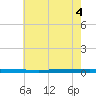 Beaverdam Creek tide chart for Thursday, August 4, 2022