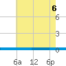 Beaverdam Creek tide chart for Saturday, August 6, 2022