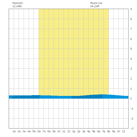Beaverdam Creek tide chart for Sunday, August 7, 2022