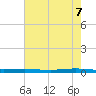 Beaverdam Creek tide chart for Sunday, August 7, 2022