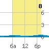 Beaverdam Creek tide chart for Monday, August 8, 2022