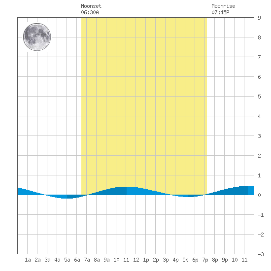 Beaverdam Creek tide chart for Saturday, September 10, 2022