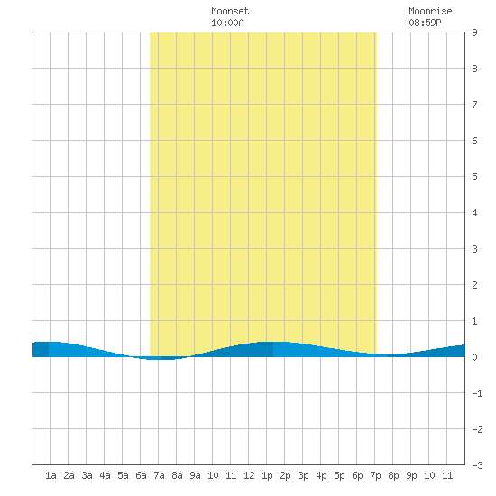 Beaverdam Creek tide chart for Tuesday, September 13, 2022