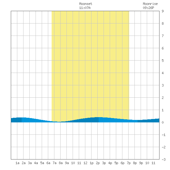 Beaverdam Creek tide chart for Wednesday, September 14, 2022