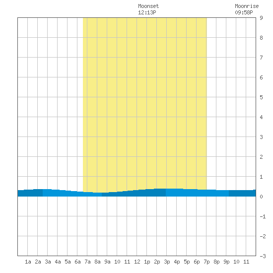 Beaverdam Creek tide chart for Thursday, September 15, 2022