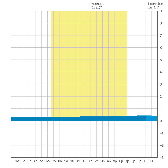 Beaverdam Creek tide chart for Friday, September 16, 2022