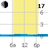 Beaverdam Creek tide chart for Saturday, September 17, 2022