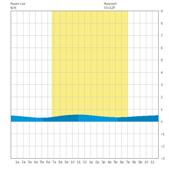 Beaverdam Creek tide chart for Sunday, September 18, 2022