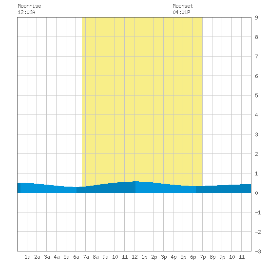 Beaverdam Creek tide chart for Monday, September 19, 2022