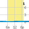 Beaverdam Creek tide chart for Thursday, September 1, 2022