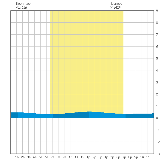 Beaverdam Creek tide chart for Tuesday, September 20, 2022