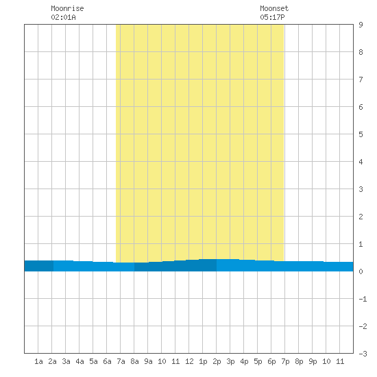 Beaverdam Creek tide chart for Wednesday, September 21, 2022