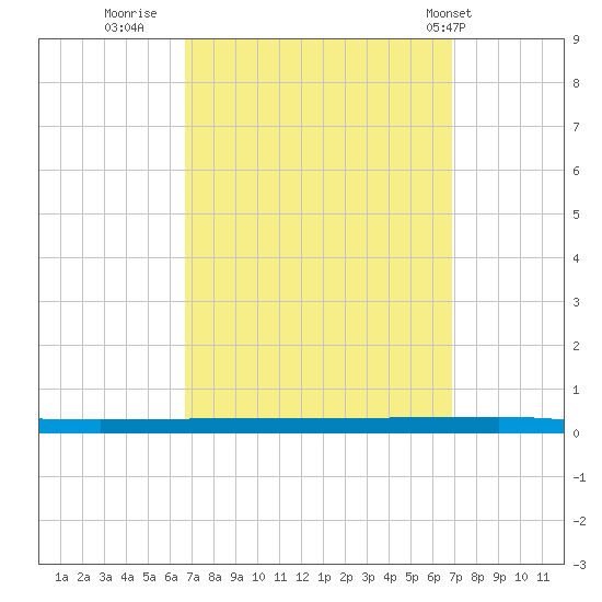 Beaverdam Creek tide chart for Thursday, September 22, 2022