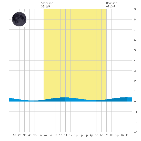 Beaverdam Creek tide chart for Sunday, September 25, 2022