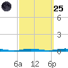 Beaverdam Creek tide chart for Sunday, September 25, 2022