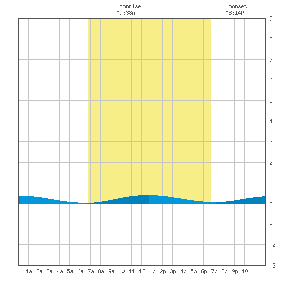 Beaverdam Creek tide chart for Wednesday, September 28, 2022