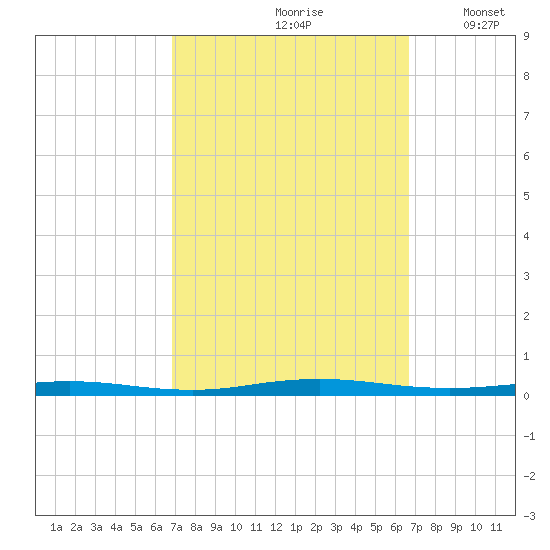 Beaverdam Creek tide chart for Friday, September 30, 2022