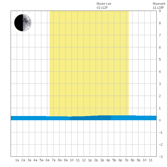 Beaverdam Creek tide chart for Saturday, September 3, 2022