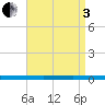 Beaverdam Creek tide chart for Saturday, September 3, 2022