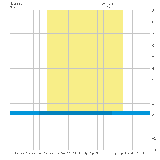 Beaverdam Creek tide chart for Sunday, September 4, 2022