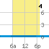 Beaverdam Creek tide chart for Sunday, September 4, 2022