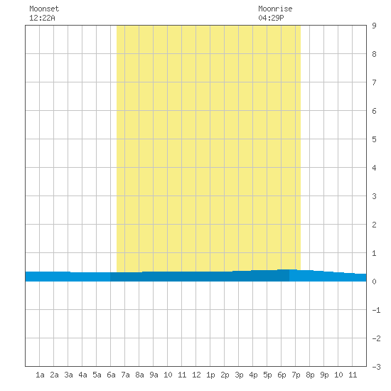 Beaverdam Creek tide chart for Monday, September 5, 2022