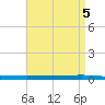 Beaverdam Creek tide chart for Monday, September 5, 2022