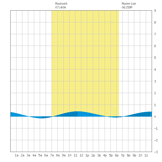 Beaverdam Creek tide chart for Monday, October 10, 2022