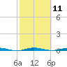 Beaverdam Creek tide chart for Tuesday, October 11, 2022