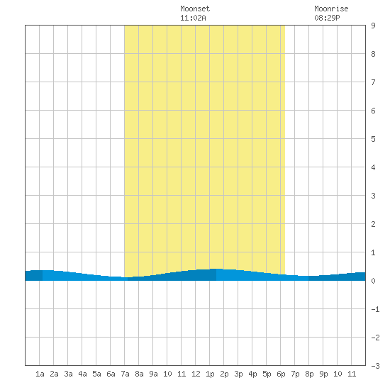 Beaverdam Creek tide chart for Thursday, October 13, 2022