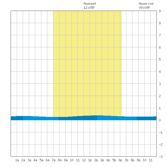 Beaverdam Creek tide chart for Friday, October 14, 2022