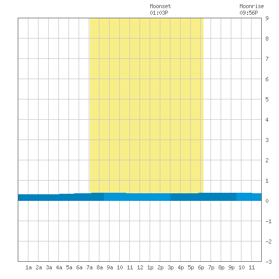 Beaverdam Creek tide chart for Saturday, October 15, 2022