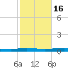 Beaverdam Creek tide chart for Sunday, October 16, 2022