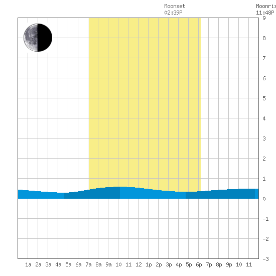 Beaverdam Creek tide chart for Monday, October 17, 2022