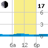 Beaverdam Creek tide chart for Monday, October 17, 2022