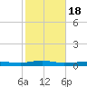 Beaverdam Creek tide chart for Tuesday, October 18, 2022