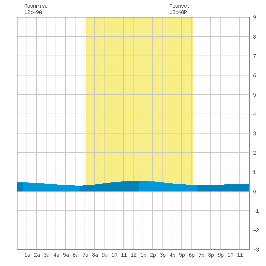 Beaverdam Creek tide chart for Wednesday, October 19, 2022