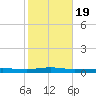 Beaverdam Creek tide chart for Wednesday, October 19, 2022