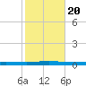 Beaverdam Creek tide chart for Thursday, October 20, 2022