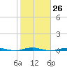 Beaverdam Creek tide chart for Wednesday, October 26, 2022
