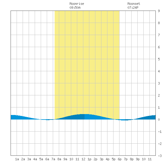 Beaverdam Creek tide chart for Thursday, October 27, 2022