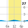 Beaverdam Creek tide chart for Thursday, October 27, 2022