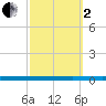 Beaverdam Creek tide chart for Sunday, October 2, 2022