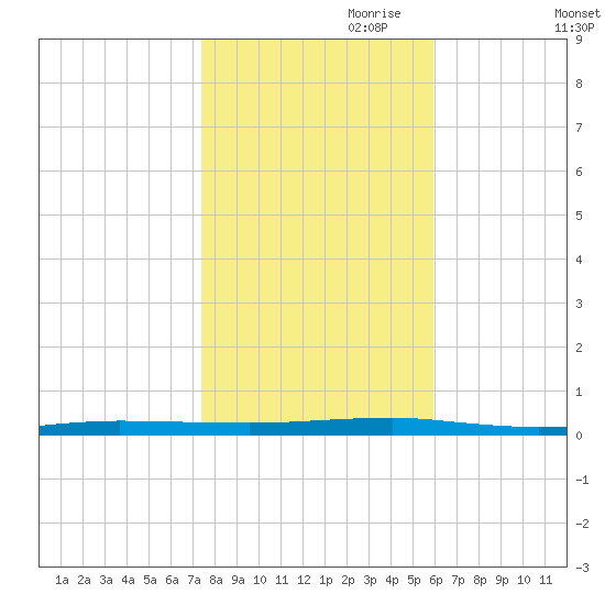 Beaverdam Creek tide chart for Monday, October 31, 2022