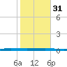 Beaverdam Creek tide chart for Monday, October 31, 2022