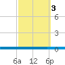 Beaverdam Creek tide chart for Monday, October 3, 2022