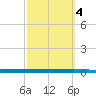 Beaverdam Creek tide chart for Tuesday, October 4, 2022