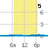 Beaverdam Creek tide chart for Wednesday, October 5, 2022