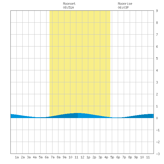 Beaverdam Creek tide chart for Thursday, November 10, 2022