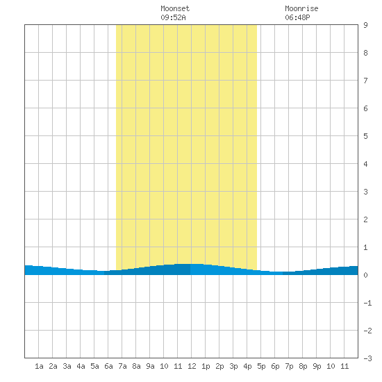 Beaverdam Creek tide chart for Friday, November 11, 2022